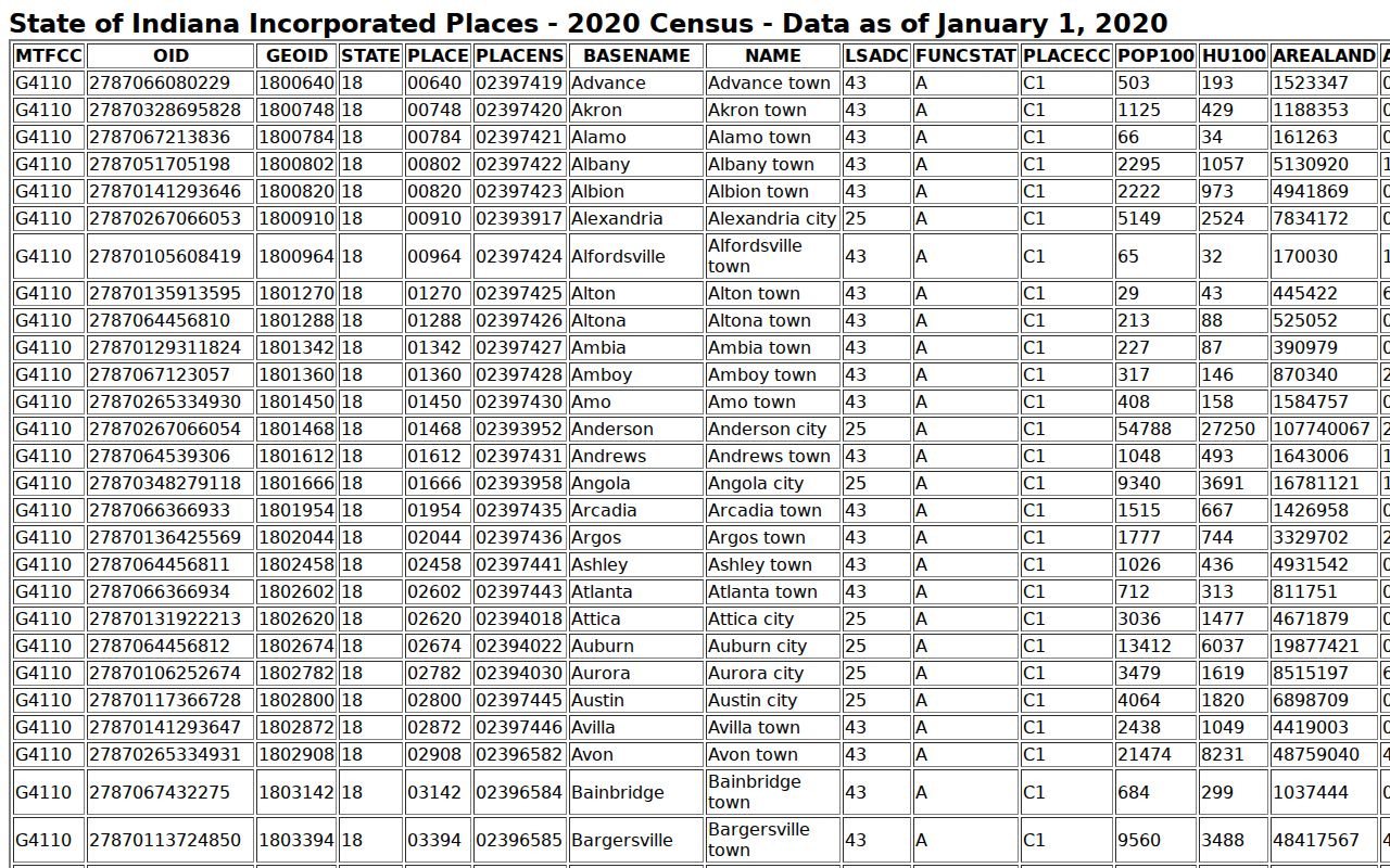 Official 2020 Census population table including LaGrange
